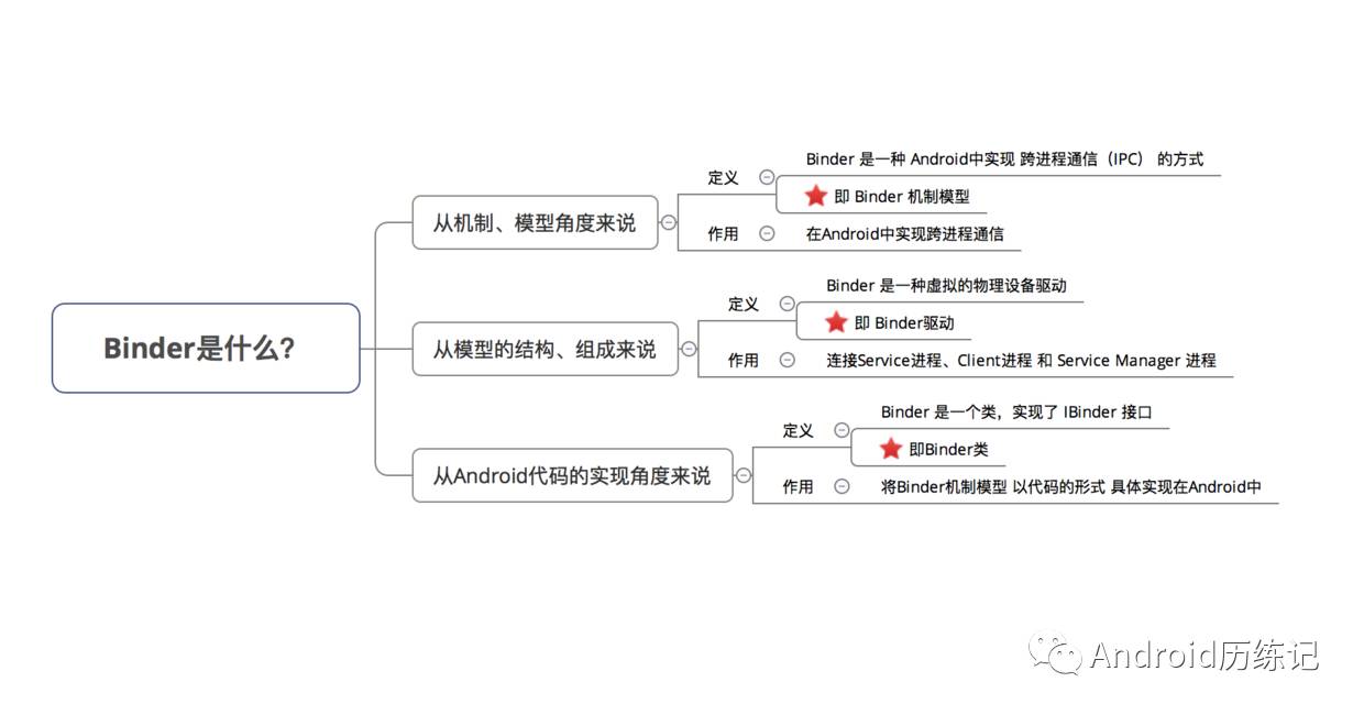 Android中怎么利用Binder实现跨进程通信