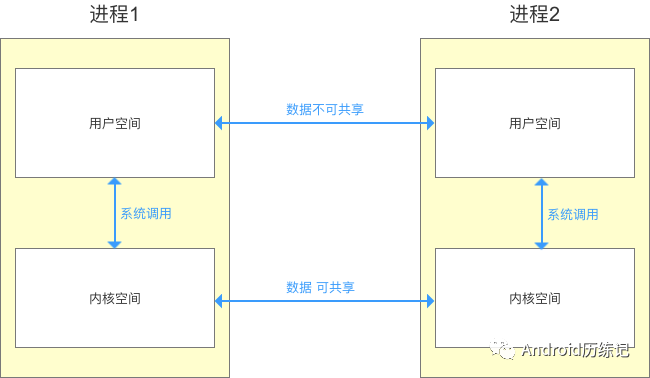 Android中怎么利用Binder实现跨进程通信