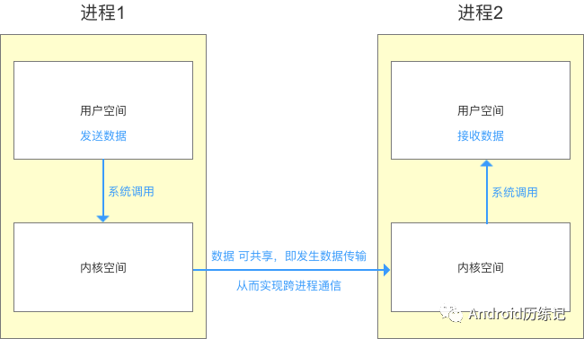 Android中怎么利用Binder实现跨进程通信