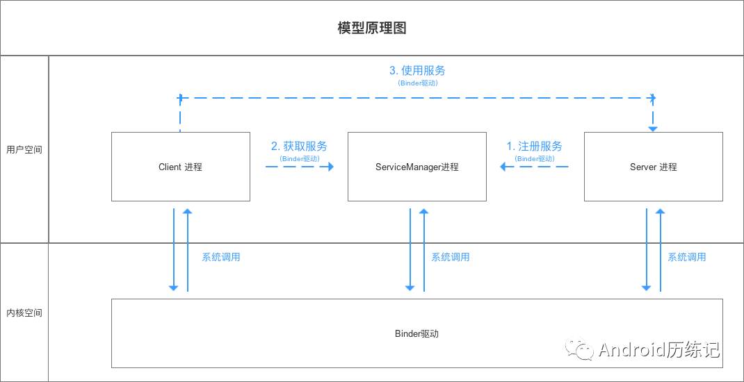 Android中怎么利用Binder实现跨进程通信