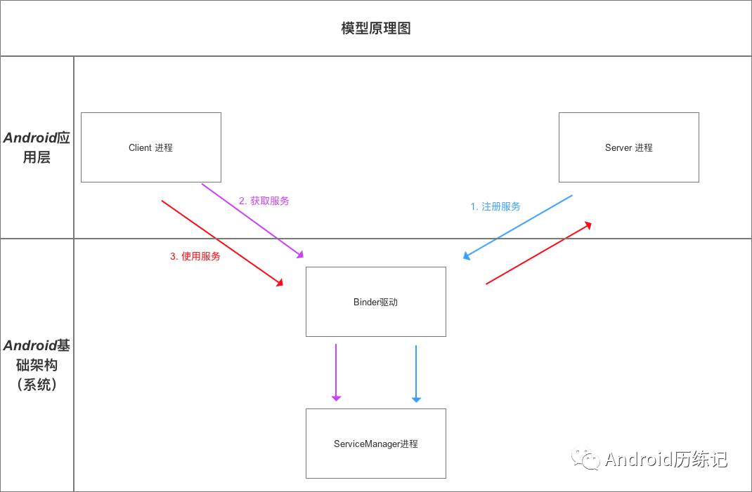 Android中怎么利用Binder实现跨进程通信