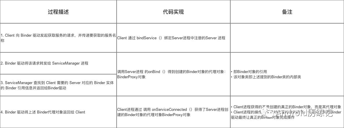 Android中怎么利用Binder实现跨进程通信