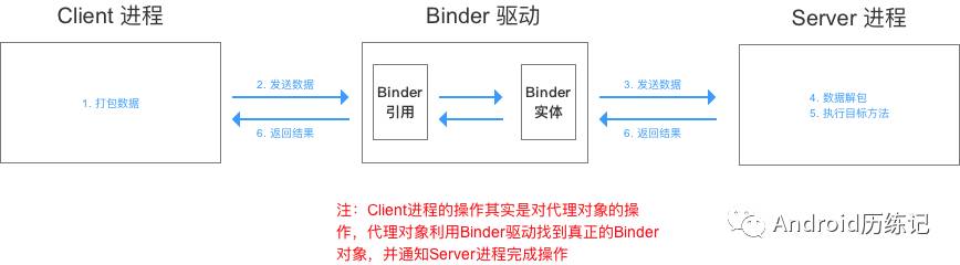 Android中怎么利用Binder实现跨进程通信