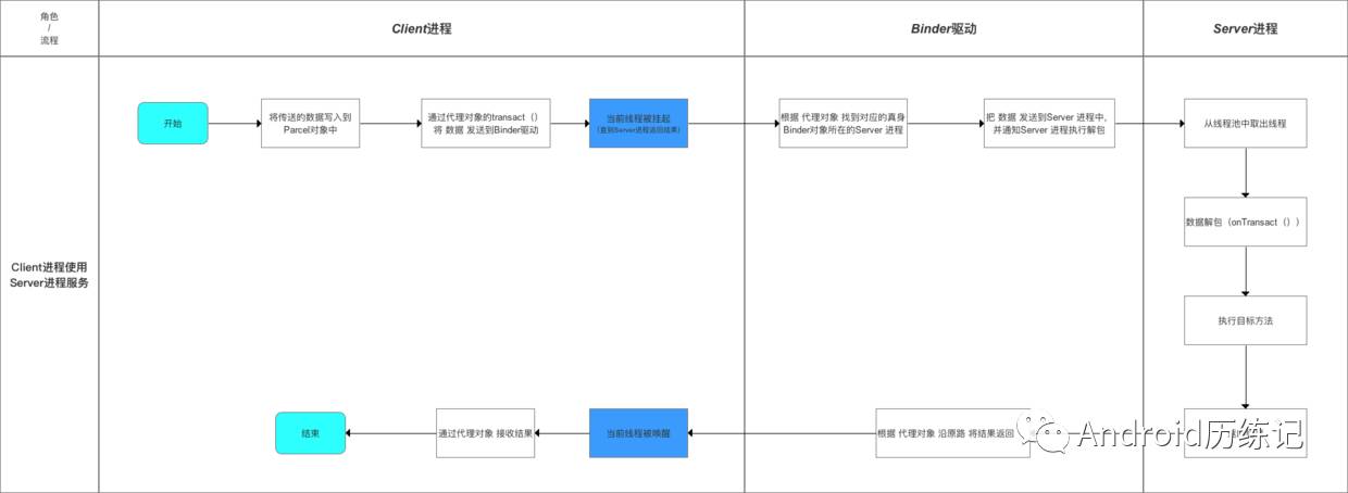 Android中怎么利用Binder实现跨进程通信