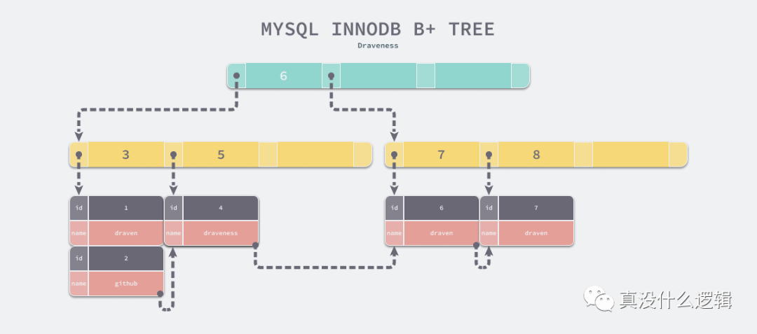 MySQL中如何使用 B+ 树
