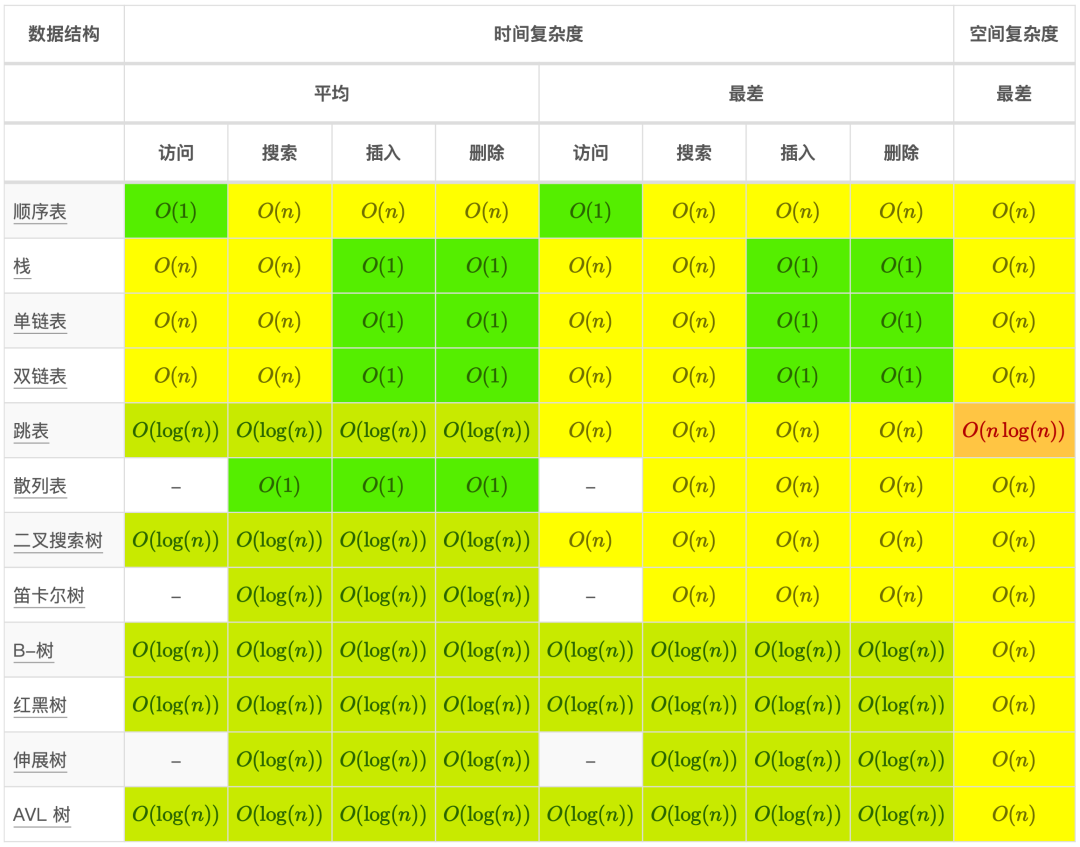 web开发中常用算法复杂度有哪些