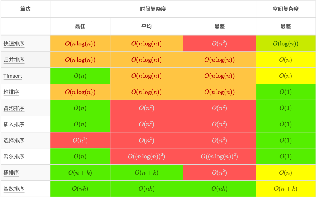 web开发中常用算法复杂度有哪些