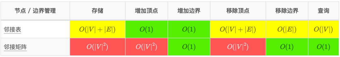 web开发中常用算法复杂度有哪些