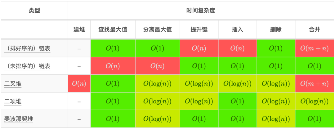 web开发中常用算法复杂度有哪些