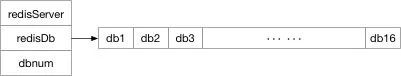 如何理解Redis数据库、键过期的实现