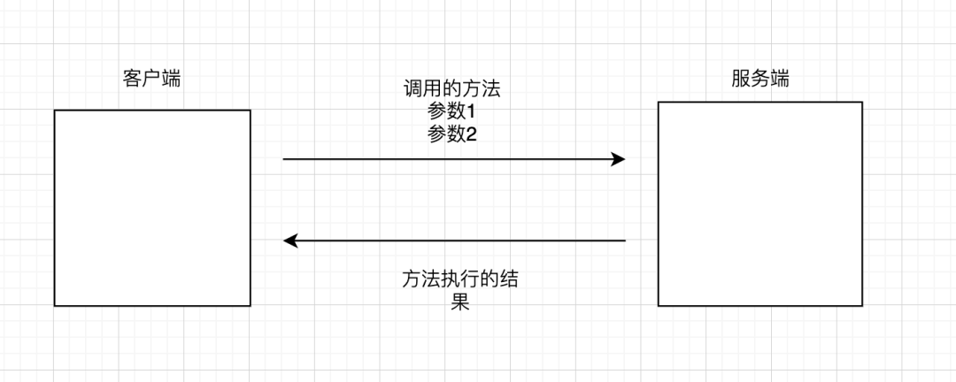 Web RPC消息协议是什么