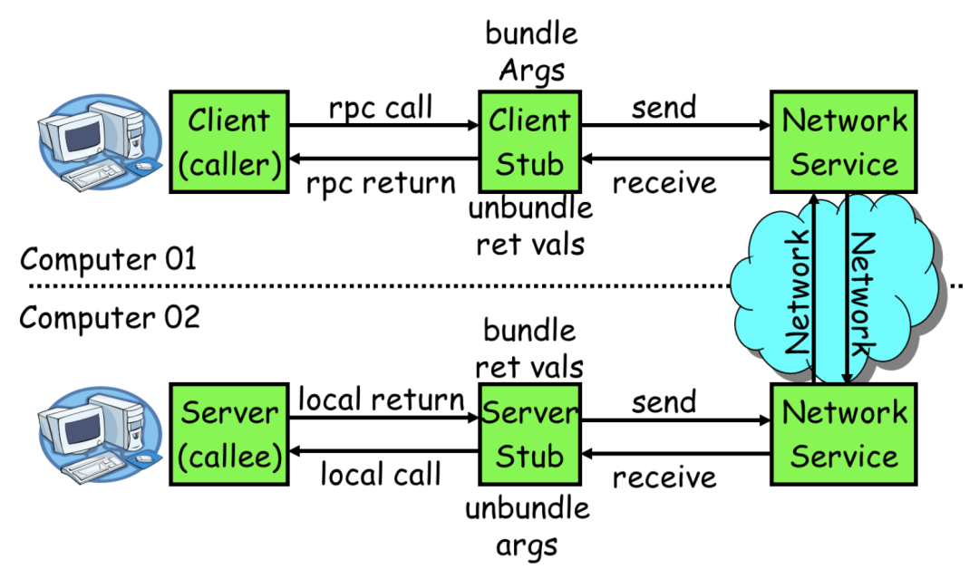 Web RPC的结构流程是怎样的
