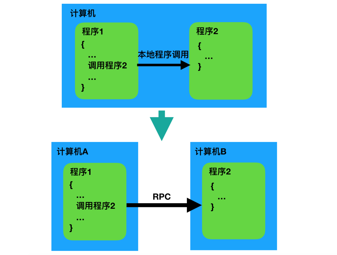 Web RPC有什么用