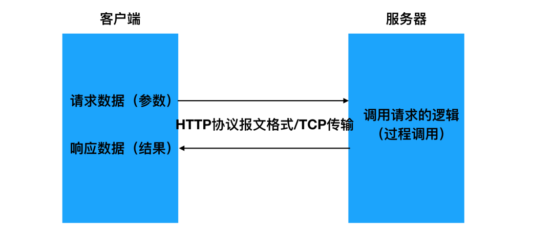 Web RPC有什么用