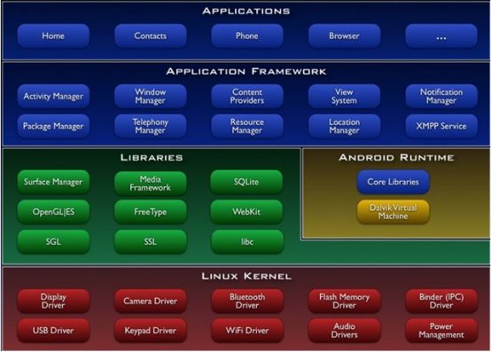 Android体系结构是怎样的