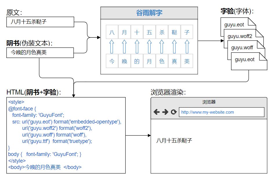 python字体加密怎么理解