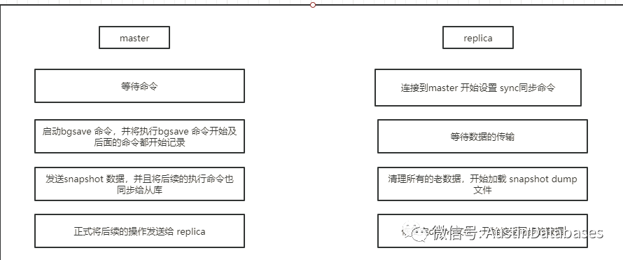 如何分析redis  复制