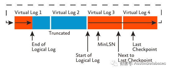 SQL SERVER  ALWAYS ON 为什么日志无法dump