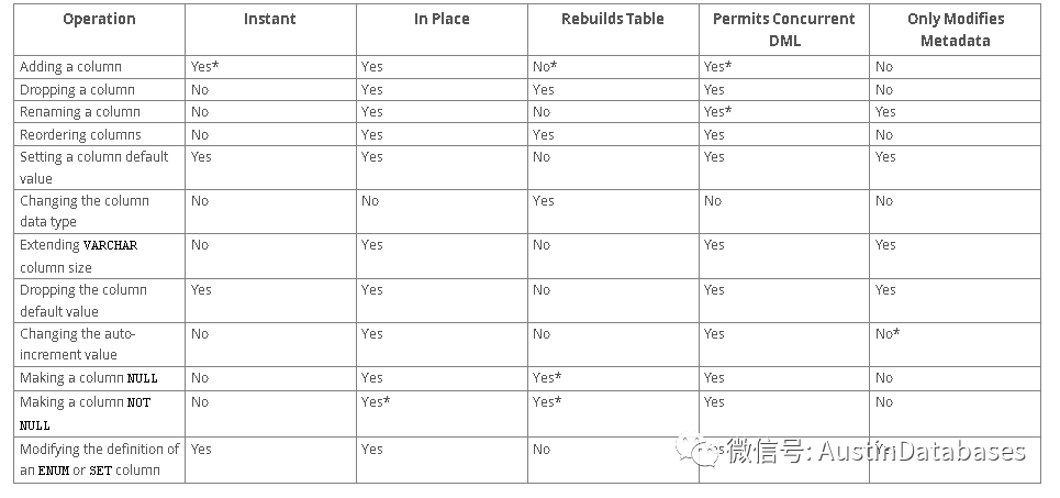 MYSQL的DDL该怎么理解及应用