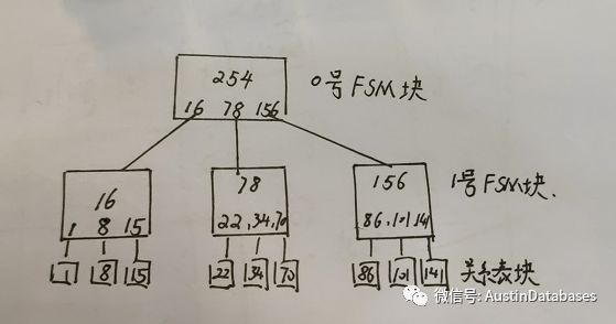 PostgreSQL 文件目录的文件与FSM and VM 基础知识是什么