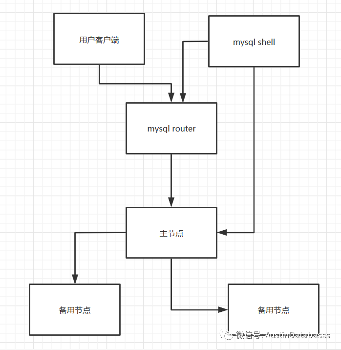 MYSQL如何利用MYSQL Shell安装 INNODB Cluster