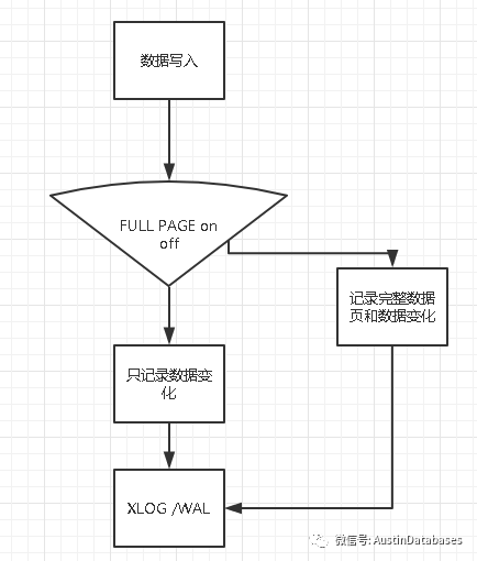 如何分析POSTGRESQL  FULL PAGE优化与CHECKPOINT的矛盾