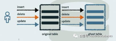 MYSQL 修改表结构 gh-ost