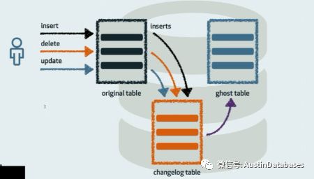 MYSQL 修改表結(jié)構(gòu) gh-ost