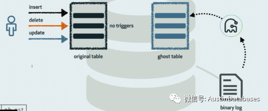 MYSQL 修改表结构 gh-ost