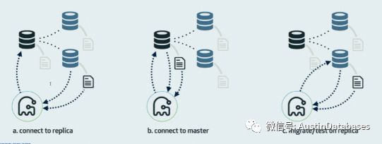 MYSQL 修改表结构 gh-ost