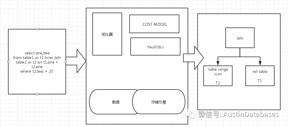 MySQL Cost中怎么优化语句