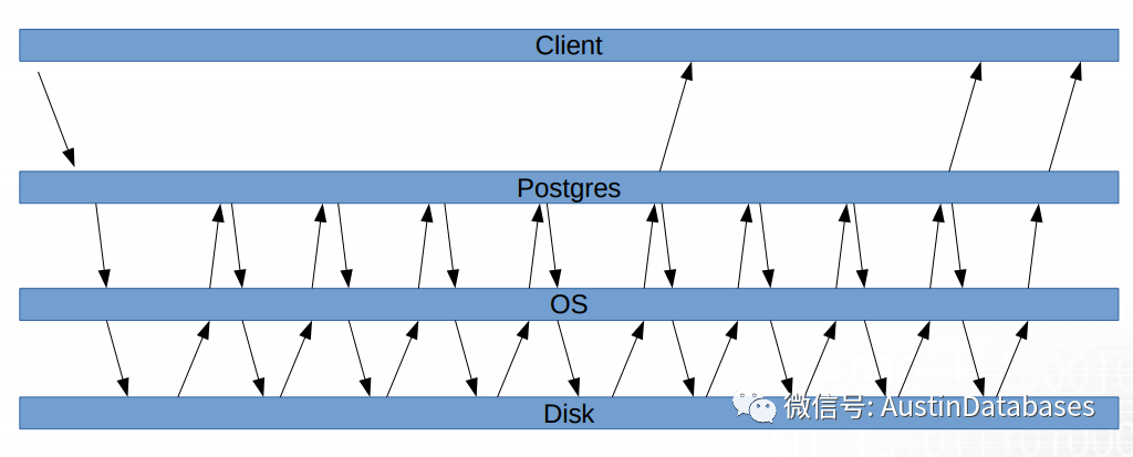 Postgresql IO该怎么如何分析