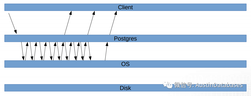 Postgresql IO该怎么如何分析