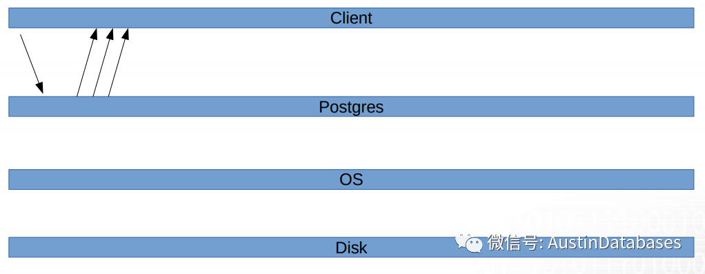 Postgresql IO该怎么如何分析