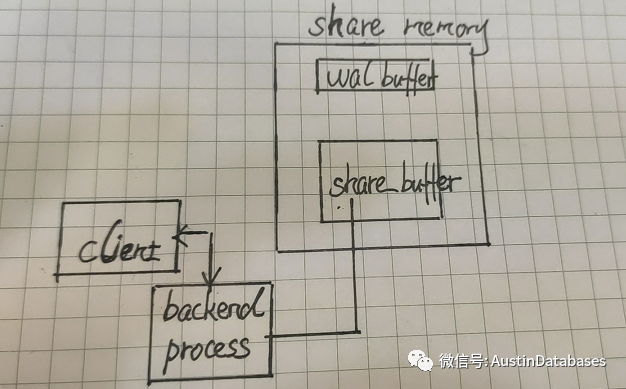 PostgreSQL為什么接受大量連接到數(shù)據(jù)庫需要連接池