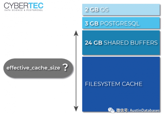 Postgresql 中EFFECTIVE_CACHE_SIZE指的是什么