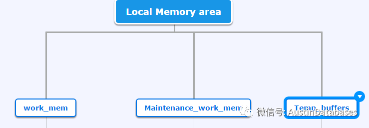 Postgresql 中EFFECTIVE_CACHE_SIZE指的是什么