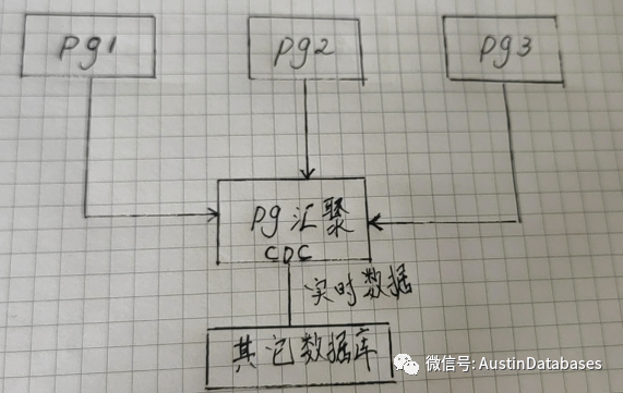 POSTGRESQL逻辑复制与CDC捕捉如何构建实时数据分析平台