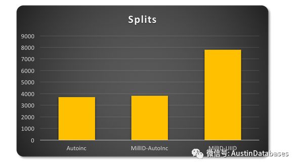 MYSQL中监控参数的示例分析