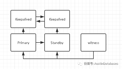 postgresql 中如何使用keepalived的方式進(jìn)行IP的切換