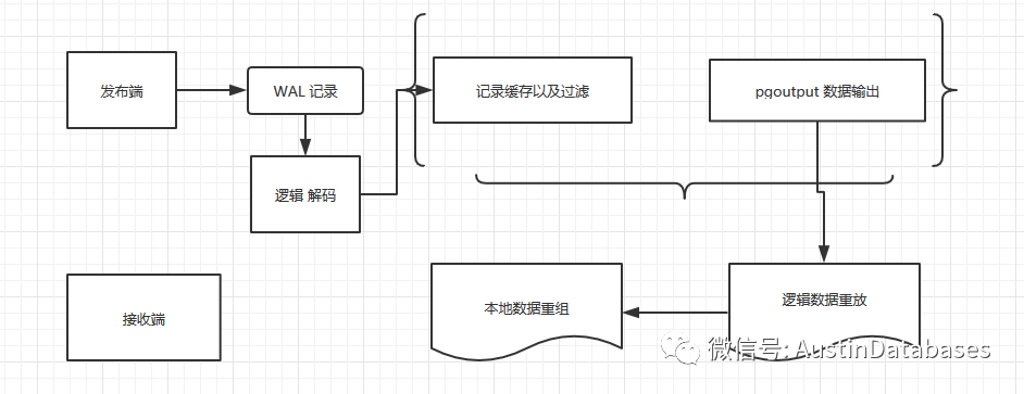 PostgreSQL  逻辑复制学习中的深入与疑问