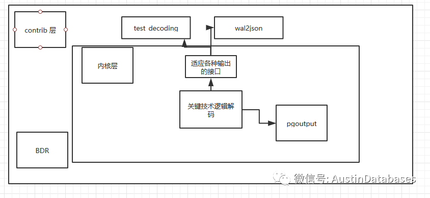 PostgreSQL  逻辑复制学习中的深入与疑问