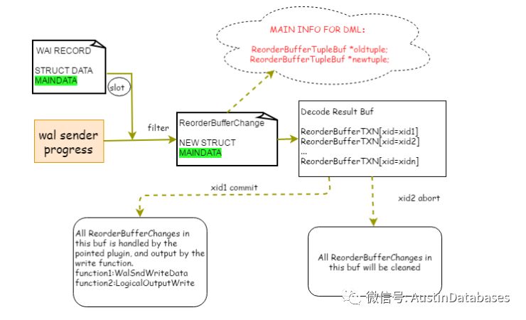 PostgreSQL  逻辑复制学习中的深入与疑问