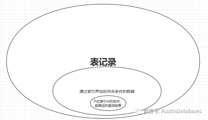 MYSQL中ICP索引下推的示例分析