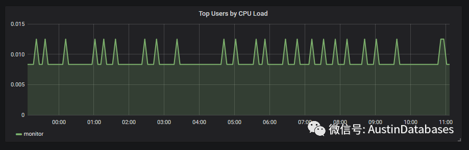 如何进行MYSQL PMM搭建及细节分析