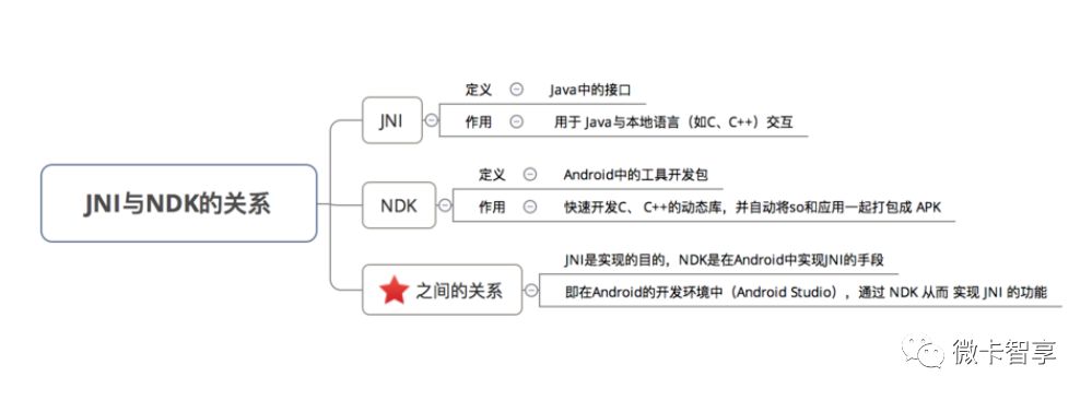 Android 中怎么搭建NDK环境