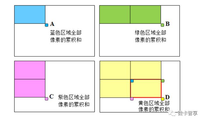 C++中在利用 OpenCV实现积分图计算