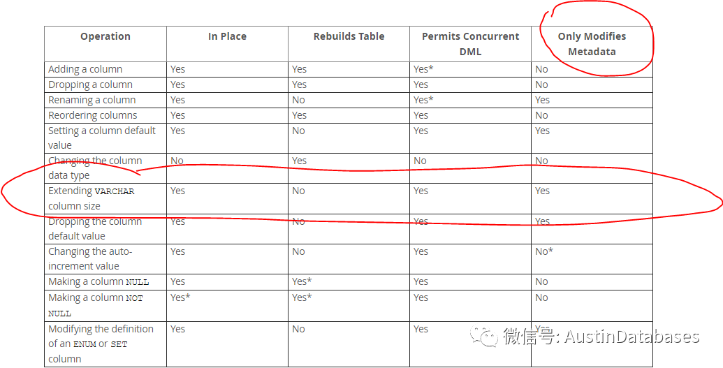 MYSQL 生产环境字段更改的failed的问题如何解决