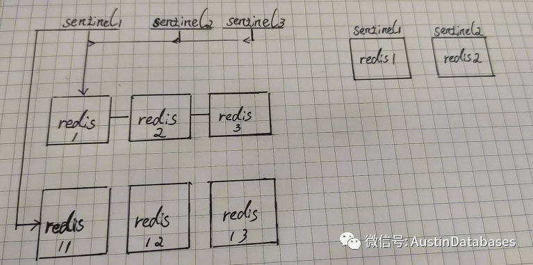 如何进行Redis  sentinel 的简单说明