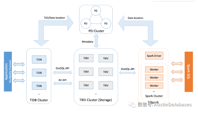 什么是分布式数据库和TIDB 整体架构